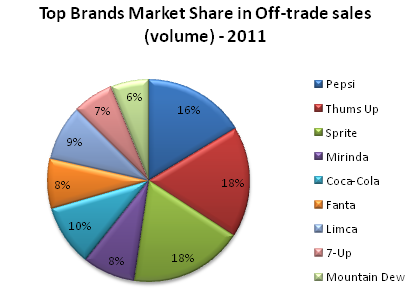 market indian soft india drink pepsi pepsico brands marketing brand ambush renaissance its largest stage