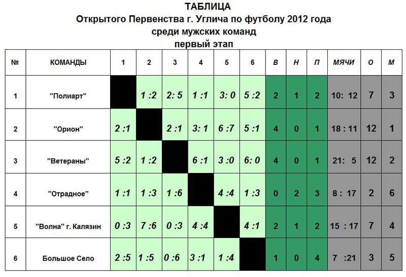 Таблица открытого первенства Углича по футболу 2012. Первый этап