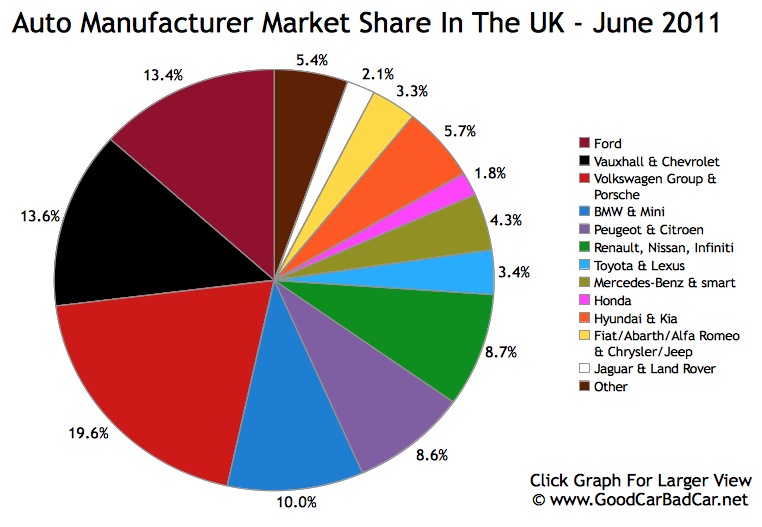 Auto Market Share