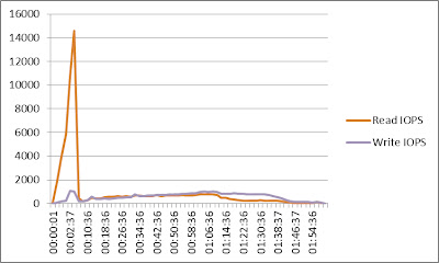 Equallogic Iops Chart