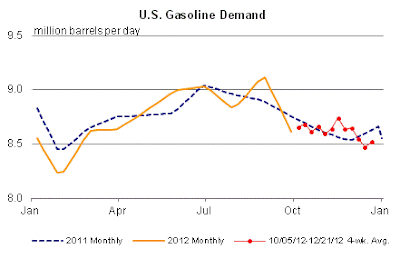 last+2012+gasoline+demand.gif