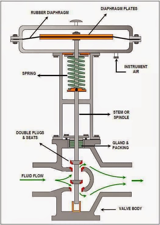 Diaphragm Type valve Instrumentation