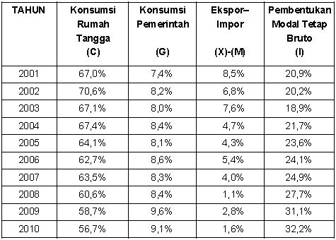 Analisa Pembangunan Ekonomi dan Pertumbuhan Ekonomi di Indonesia 5