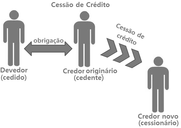 Cadorim: Direito das Obrigações - Cessão de Crédito