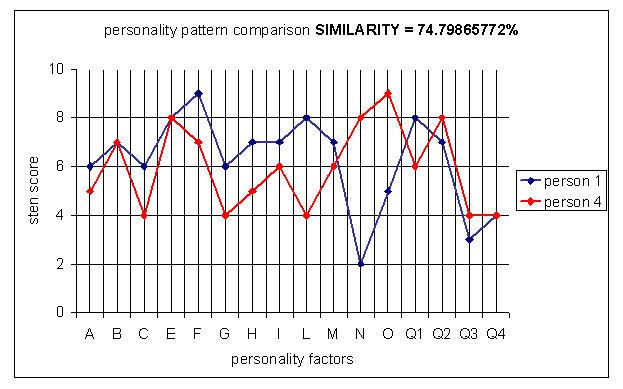 free online dating personality test
