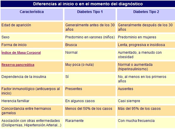 Todo diabetes: Tipos de Diabetes Todo diabetes: Tipos de Diabetes