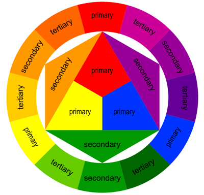 The color wheel - use it for home decor ideas!