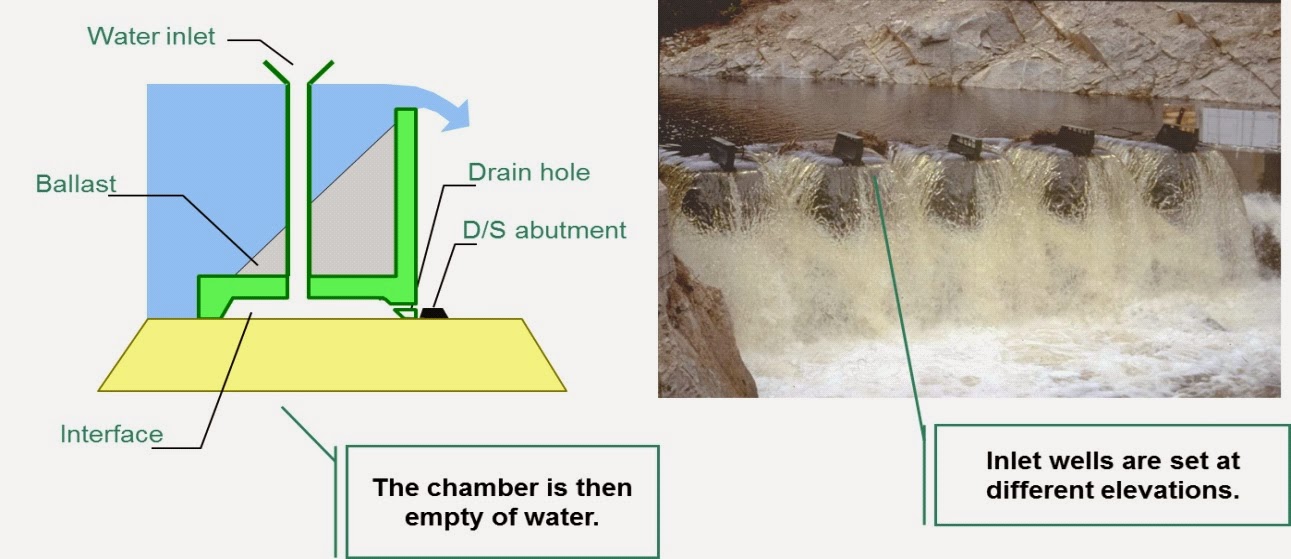 Hydropedia Pratik Solanki's Blog Functioning Principle of Fusegate