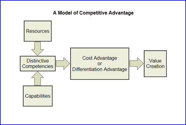 Competitive advantage arises Competitive advantage arises