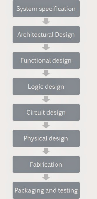 Vlsi Design Flow Chart