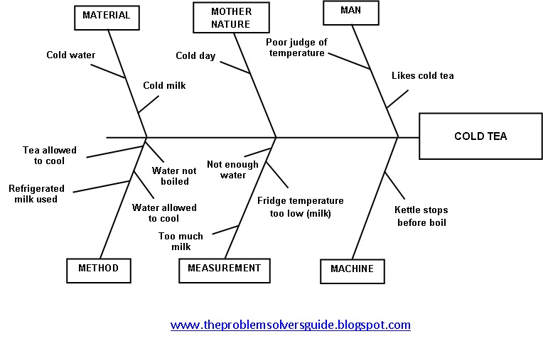 6m fishbone related keywords suggestions 6m fishbone fishbone 6m diagram