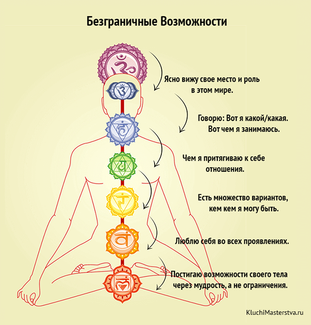 Лишний Вес Чакры