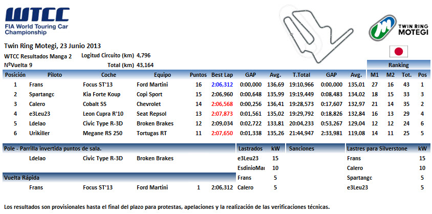 [WTCC] 3a Temp. Tablas de clasificación 03+Motegi+WTCC+3+M2