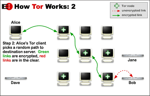 ¿Cómo funciona Tor?