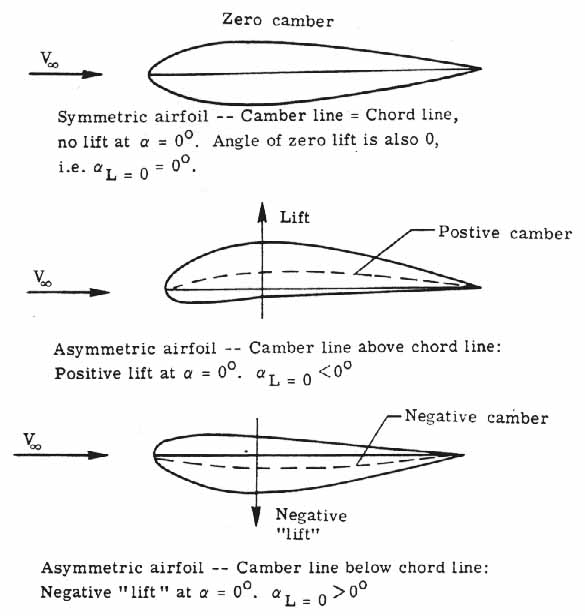 อากาศพลศาสตร์ รูปทรงของแพนอากาศ (Airfoil Section Geometry)