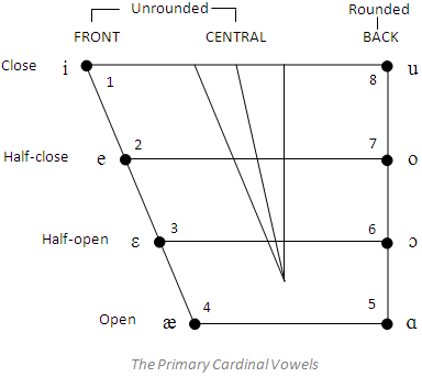 Vowels And Diphthongs Chart