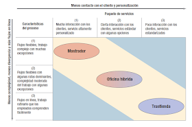 matriz de contacto con el cliente para procesos de servicio