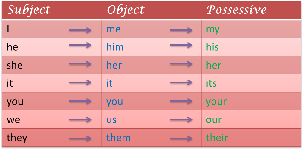 Object forms of personal pronouns Exercise