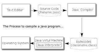 Java Compiler Working