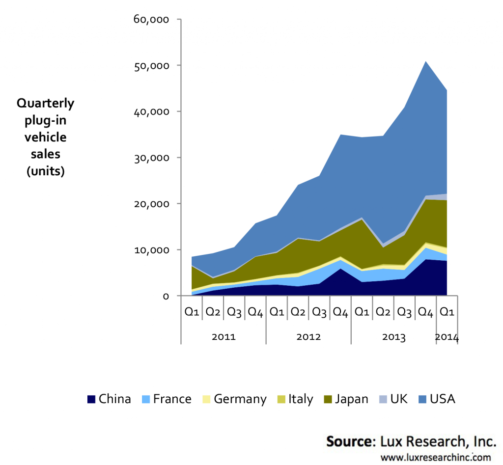 In a Boost for Plugin and Fuel Cell Vehicles, China Waives 10 Vehicle
