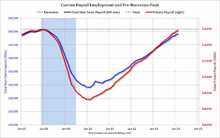 Employment Projection