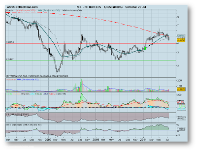 Analisis tecnico con mas indicadores-NH Hoteles-24 de julio de 2011