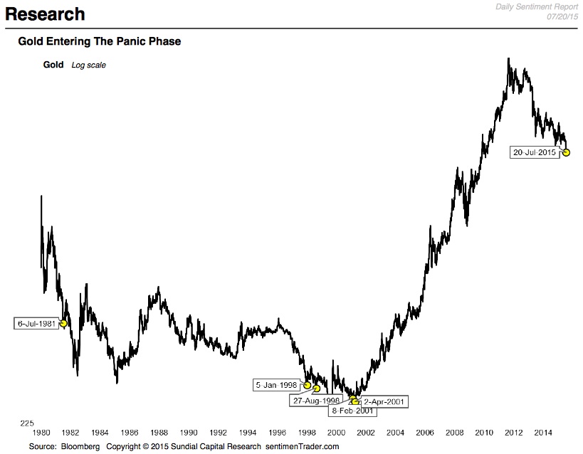 TOTALINVESTOR Monday’s Panic Selling In The Gold Market Has Only
