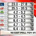 Τα exit polls (07:00 μ.μ.) της εκλογικής μάχης – Καθαρή νίκη ΣΥΡΙΖΑ –Ποιοί μπαίνουν στη Βουλή