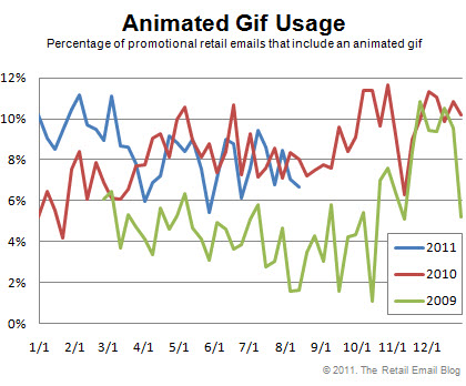 The use of animated gifs
in the promotional emails of the top online retailers