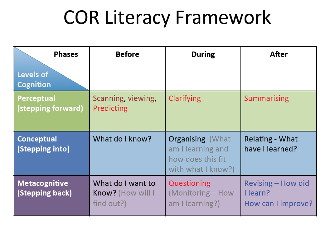 Reading Comprehension: COR Literacy Framework Part 1