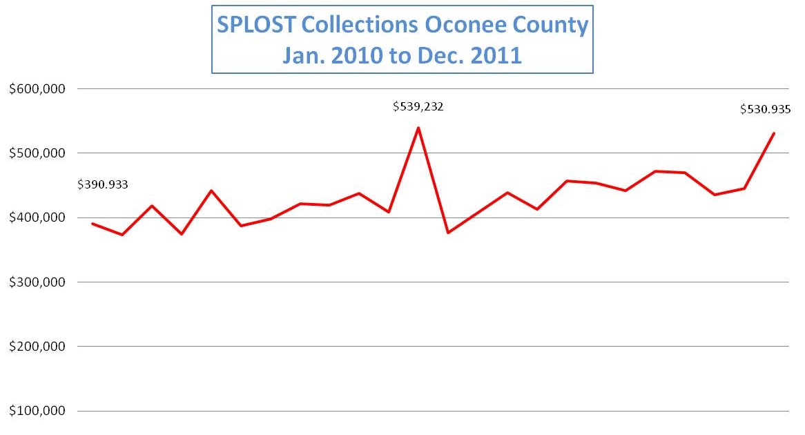 Oconee County Observations SPLOST Report Shows Oconee County Has Built
