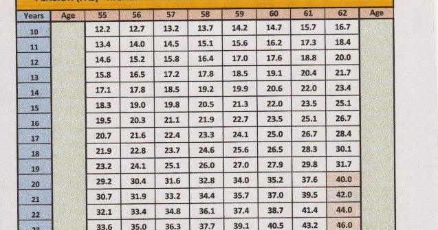 Chaz�s School Daze A Simple Chart To Determine Your Tier 4 Pension.