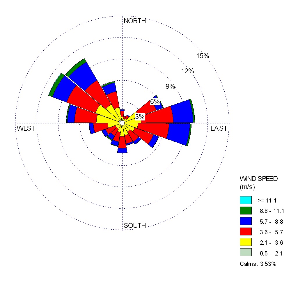 Meteorology Wind Rose