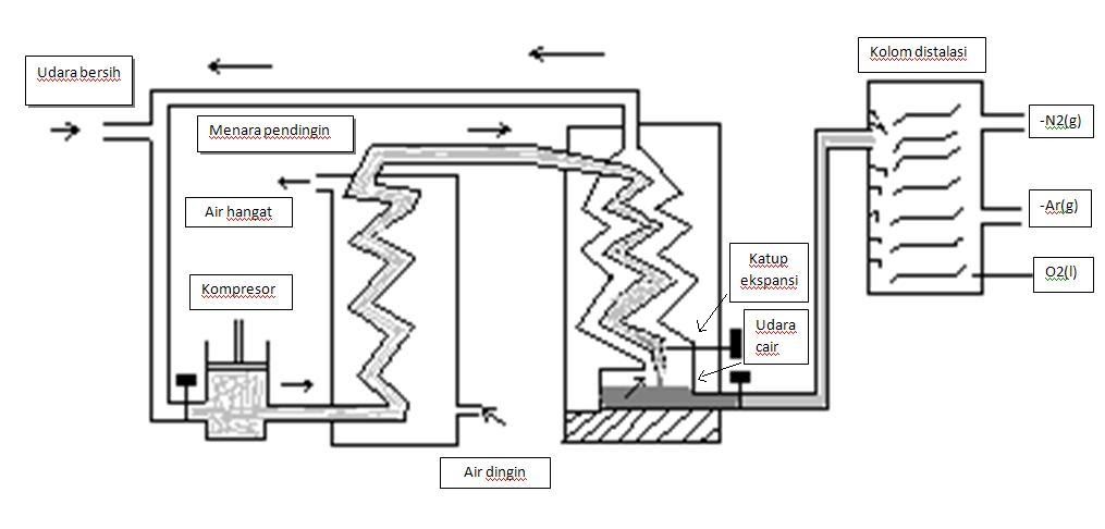 Proses Pengolahan Nitrogen dan Oksigen dari Udara bebas | Heru