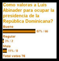 Luis Abinader saca en 87% de valoración positiva para ocupar la presidencia  