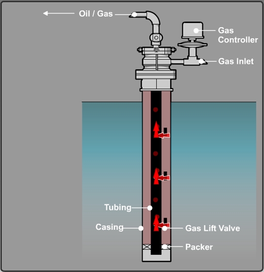 Oil And Gas Processing Oil and Gas Processing