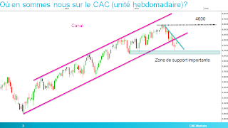 cac40 cac analyse technique canal