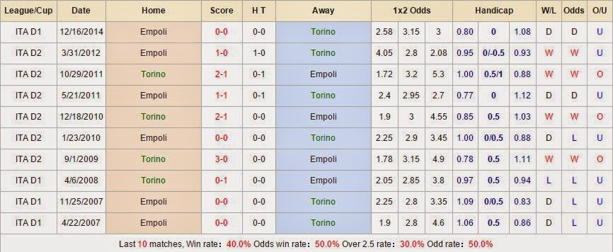 Tip kèo cá cược Torino vs Empoli