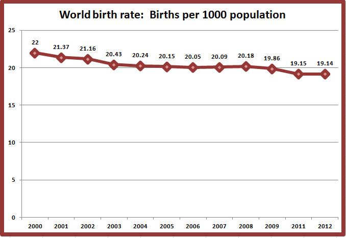Retiring Guy&rsquo;s Digest: The World&rsquo;s Birth Rate is Steadily Declining