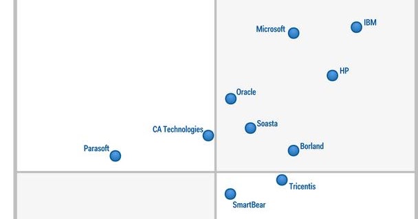 Gartner Magic Quadrant for IQA (Integrated Quality Assurance)