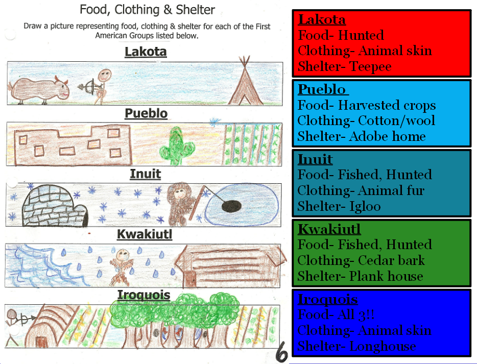 Mrs. Gibson 4th Grade Reading US1.3b American Indian Food, Clothing