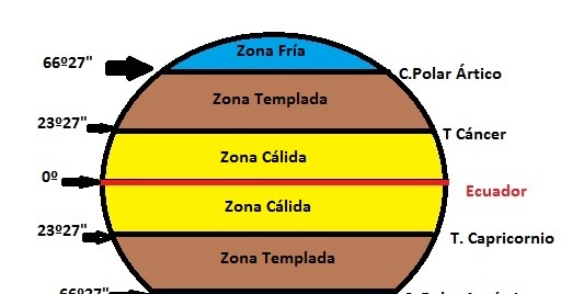 DESCUBRIENDO EL PAISAJE: como influye el clima en el paisaje