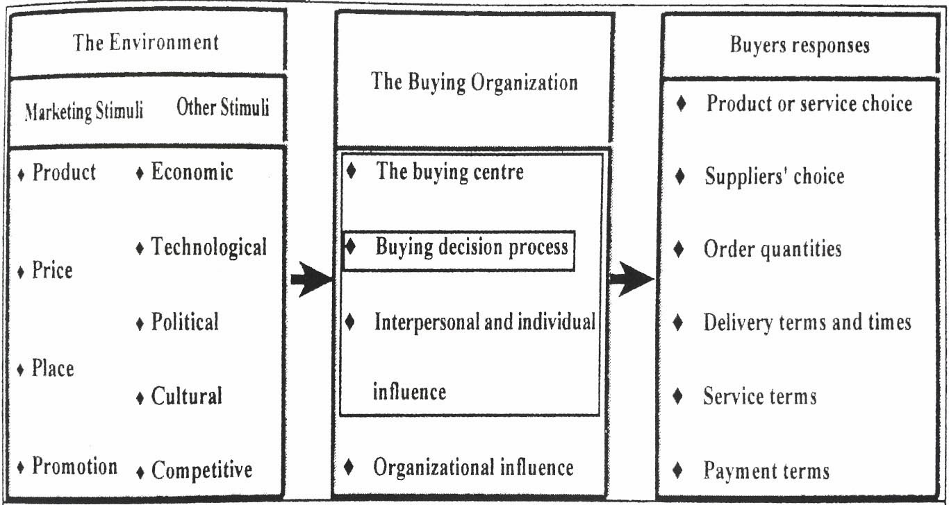 organisational buying process essay organisational buying process essay