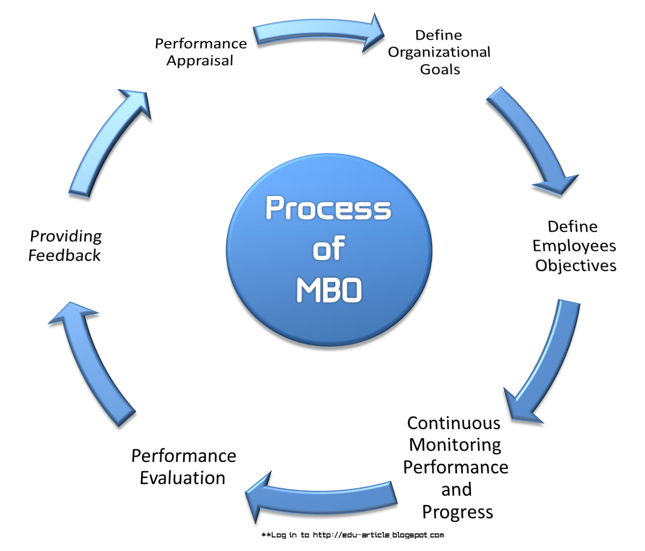 Performance Process All The Performances