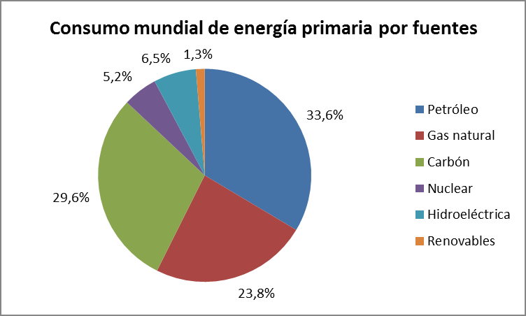 ENERGIA PRIMARIA ESPANA energia primaria espana: