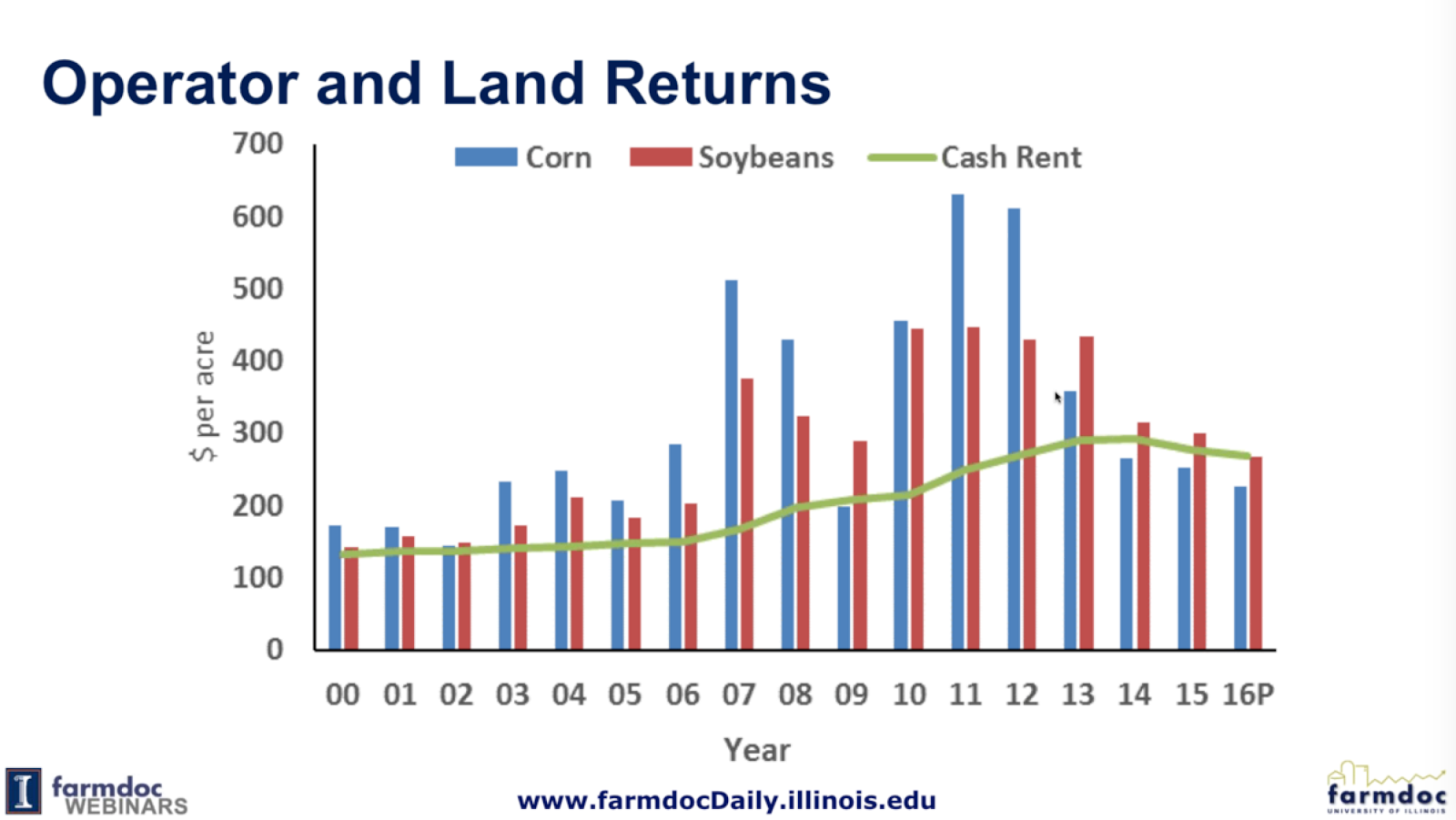 Grain Farm & Cash Rent Outlook