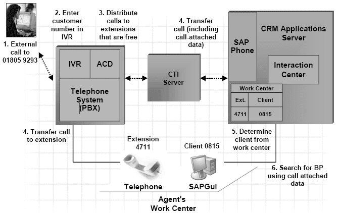 Computer Telephony Integration for SAP CRM