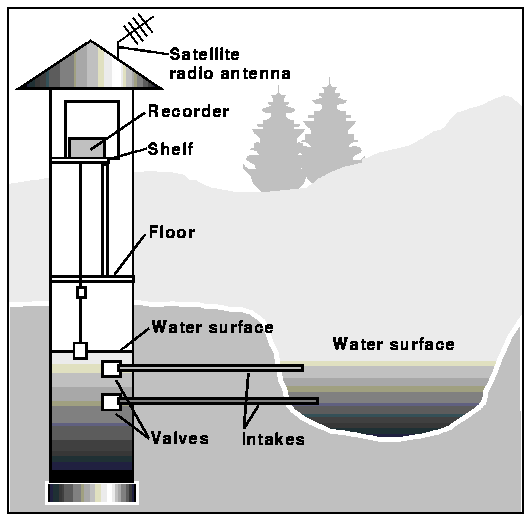 Necessity of River Gauging
