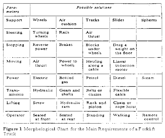 Morphological Chart