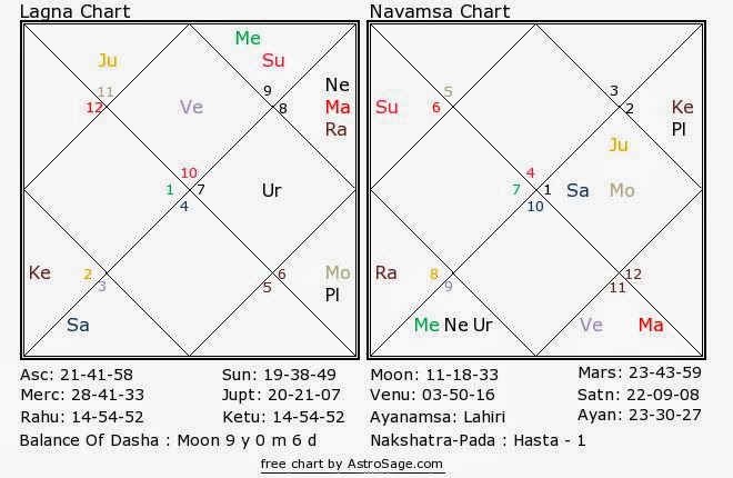 Sub Lord Chart